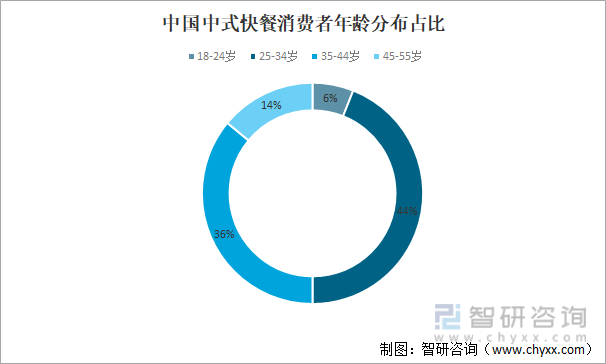 中国中式快餐消费者年龄分布占比