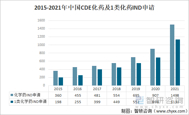 2015-2021年中国CDE化药及1类化药IND申请