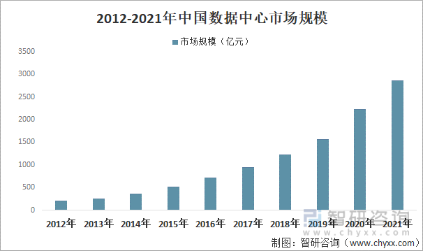 2012-2021年中国数据中心市场规模