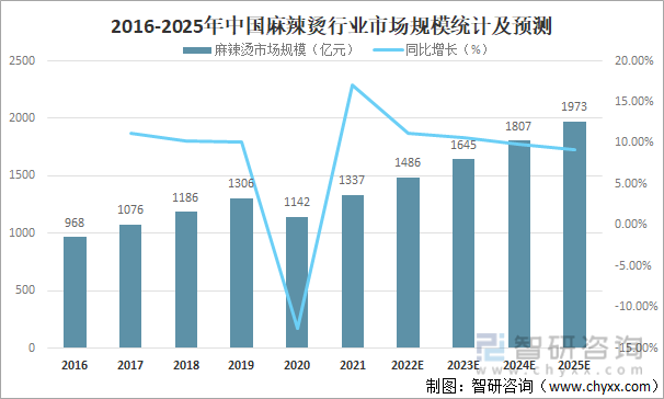 2016-2025年中国麻辣烫行业市场规模统计及预测