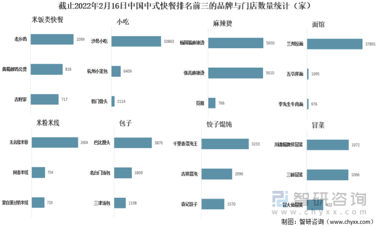 截止2022年2月16日中国中式快餐排名前三的品牌与门店数量统计（家）