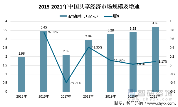 2015-2021年中国共享经济市场规模及增速