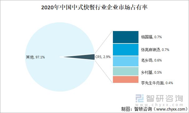 2020年中国中式快餐行业企业市场占有率