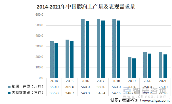 2016-2021中国膨润土产量及表观需求量