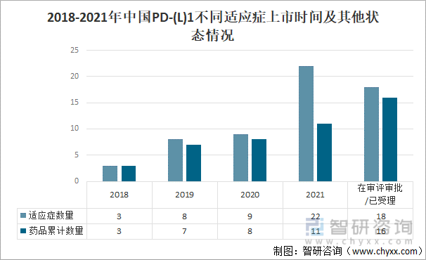 2018-2021年中国PD-(L)1不同适应症上市时间及其他状态情况