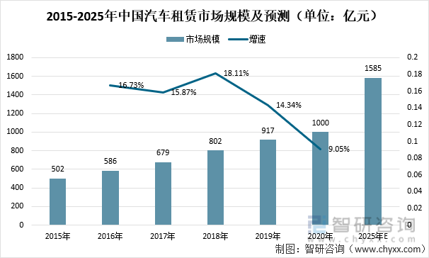 2015-2026年中国汽车租赁市场规模（单位：亿元）
