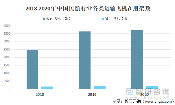 2018-2020年中国民航行业各类运输飞机在册架数