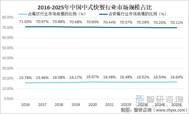 2016-2025年中国中式快餐行业市场规模占比