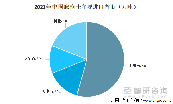 2021年中国膨润土主要进口省市