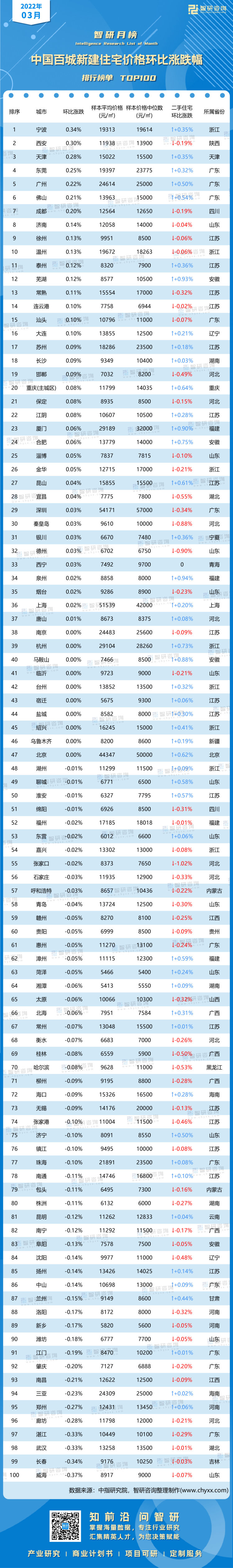 0407：3月百城新建住宅环比涨跌幅-带水印带二维码_画板 1