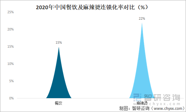 2020年中国餐饮及麻辣烫连锁化率对比