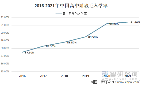2016-2021年中国高中阶段毛入学率