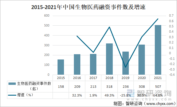 2015-2021年中国生物医药融资事件数及增速