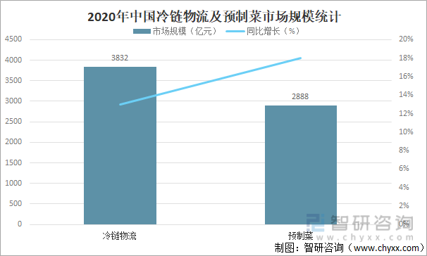 2020年中国冷链物流及预制菜市场规模统计