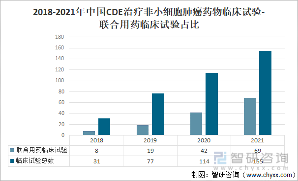 2018-2021年中国CDE治疗非小细胞肺癌药物临床试验-联合用药临床试验占比