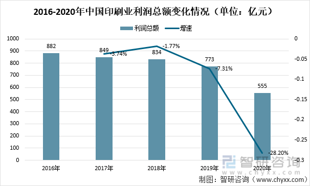2016-2020年中国印刷业利润总额变化情况（单位：亿元）