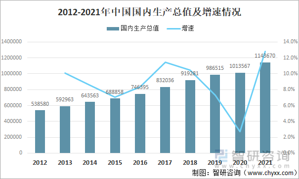 2012-2021年中国国内生产总值状况及增速情况