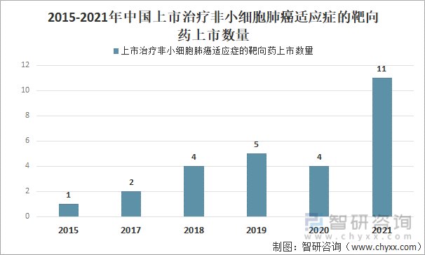 2015-2021年中国上市治疗非小细胞肺癌适应症的靶向药上市数量
