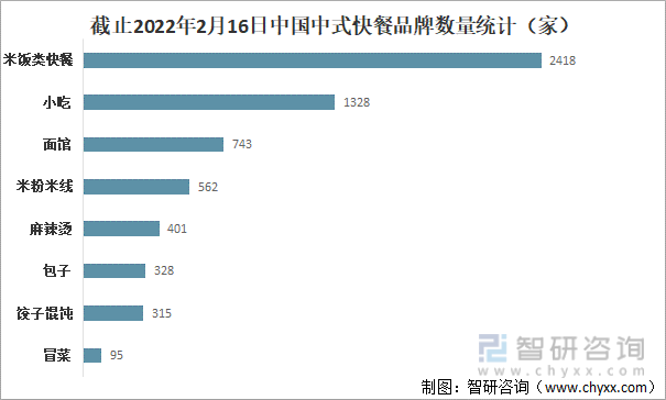 截止2022年2月16日中国中式快餐品牌数量统计（家）
