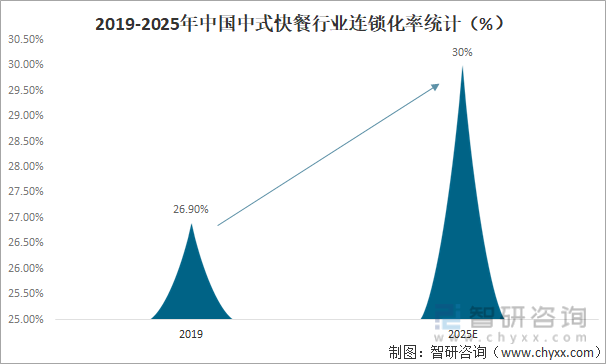 2019-2025年中国中式快餐行业连锁化率统计