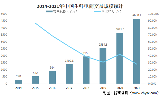 2014-2021年中国生鲜电商交易规模统计