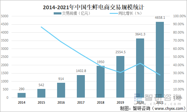 2014-2021年中国生鲜电商交易规模统计