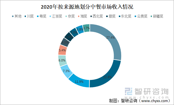 2020年按来源地划分中餐市场收入情况