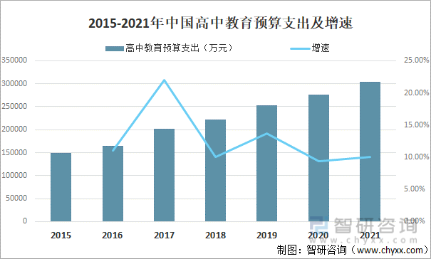 2015-2021年中国高中教育预算支出及增速