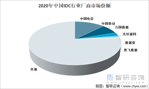2020年中国IDC行业厂商市场份额
