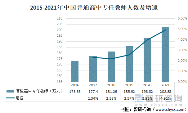 2015-2021年中国普通高中专任教师人数及增速