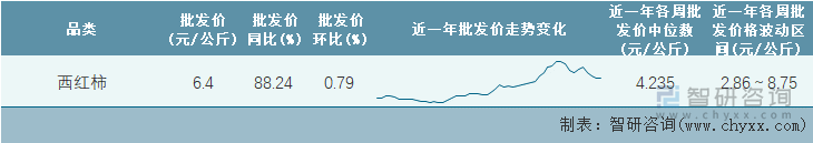 2022年第14周全国西红柿平均批发价统计表