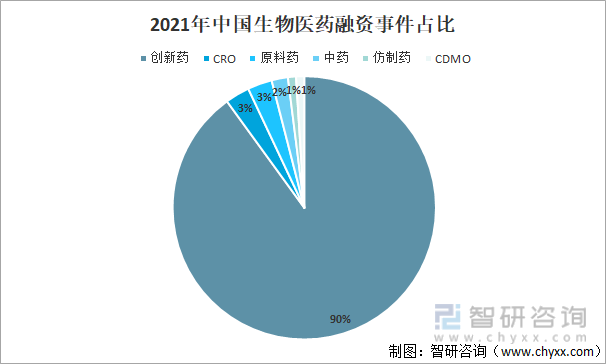 2021年中国生物医药融资事件占比