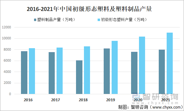 2016-2021年中国初级形态塑料及塑料制品产量