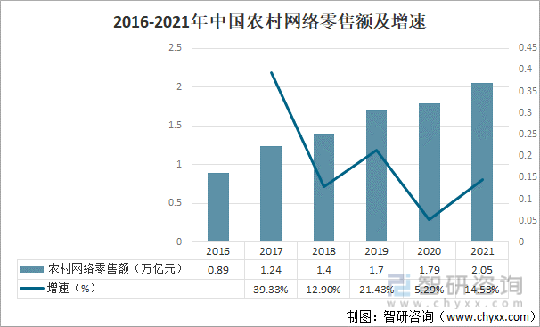 2016-2021年中国农村网络零售额及增速