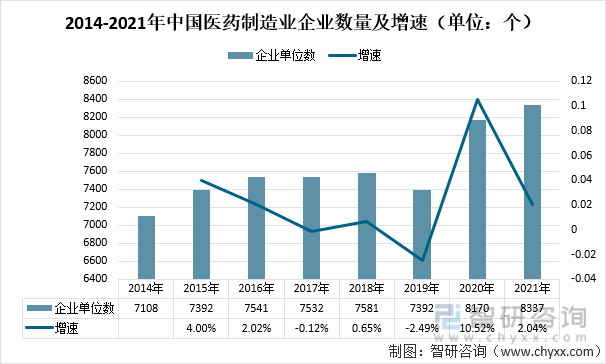 2014-2021年中国医药制造业企业数量及增速（单位：个）