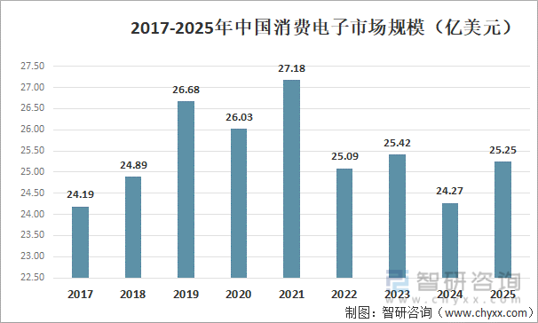 2017-2025年中国消费电子市场规模