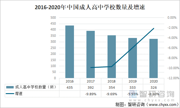 2016-2020年中国成人高中学校数量及增速