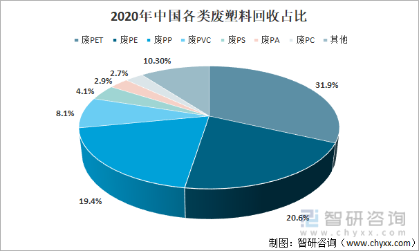 2020年中国各类废塑料回收占比