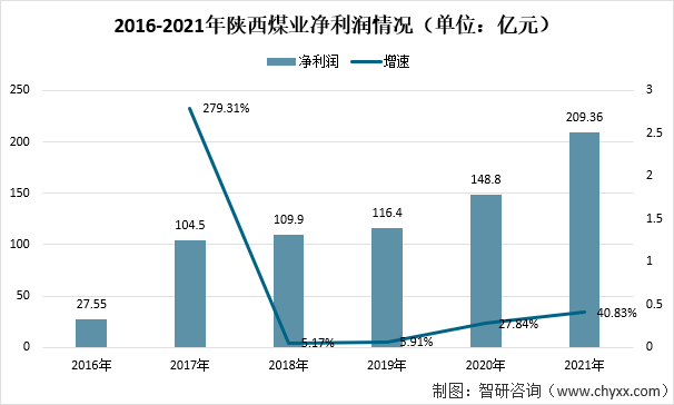 2016-2021年陕西煤业净利润情况（单位：亿元）