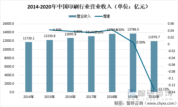 2014-2020年中国印刷行业营业收入（单位：亿元）