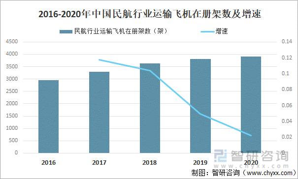2016-2020年中国民航行业运输飞机在册架数及增速