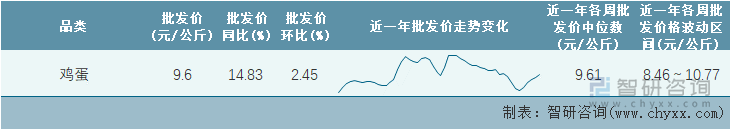 2022年第14周全国鸡蛋平均批发价统计表