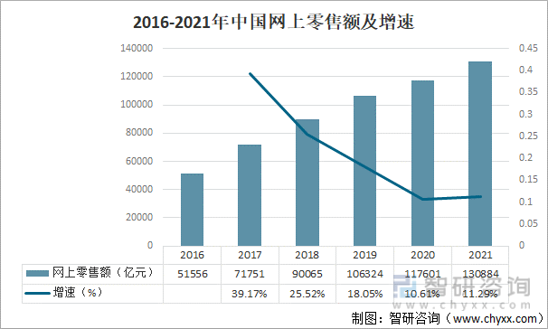 2016-2021年中国网上零售额及增速