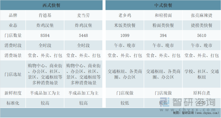 截止2022年2月16日中国中式快餐标准化程度较低，门店数量相对较少