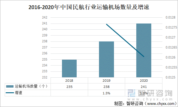 2016-2020年中国民航行业运输机场数量及增速