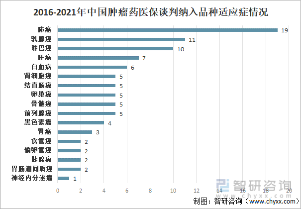 2016-2021年中国肿瘤药医保谈判纳入品种适应症情况