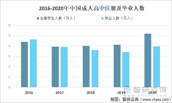 2016-2020年中国成人高中注册及毕业人数