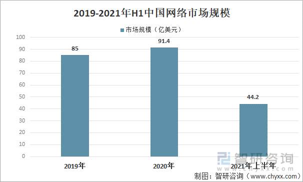 2019-2021年H1中国网络市场规模
