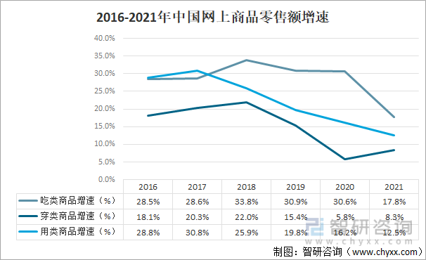 2016-2021年中国网上商品零售额增速