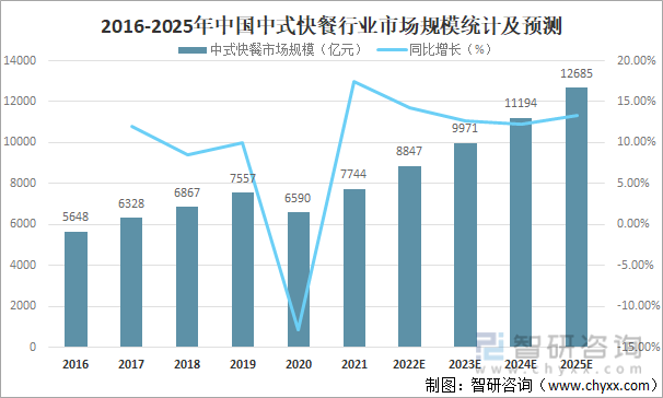 2016-2025年中国中式快餐行业市场规模统计及预测